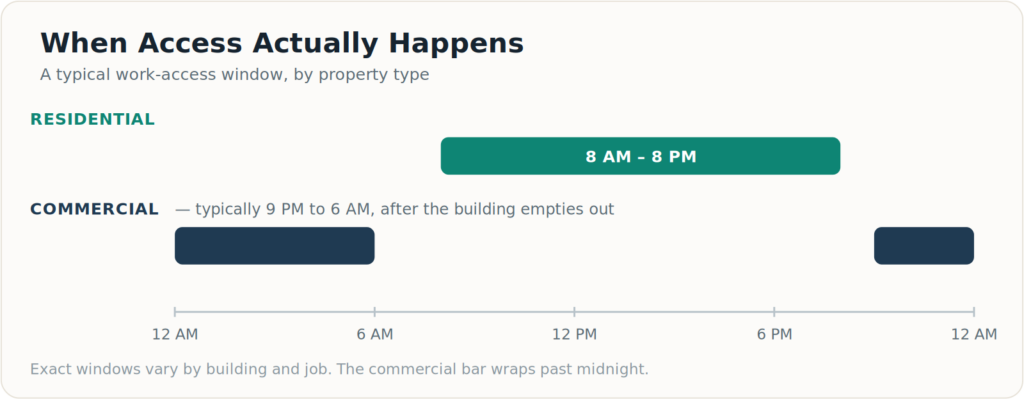 24-hour timeline comparing residential mold remediation access hours of 8 AM to 8 PM against commercial access hours of 9 PM to 6 AM overnight