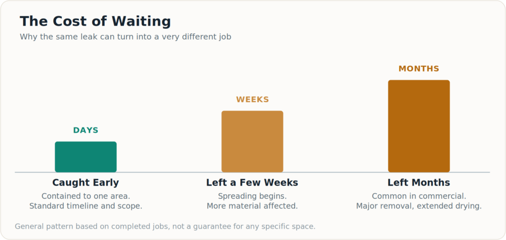 Chart illustrating how mold remediation scope grows the longer water damage goes unaddressed, from days to weeks to months