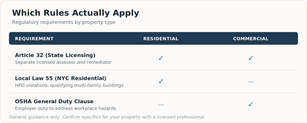 Matrix showing which mold remediation regulations apply to commercial versus residential properties in New York, including Article 32, Local Law 55, and OSHA's General Duty Clause